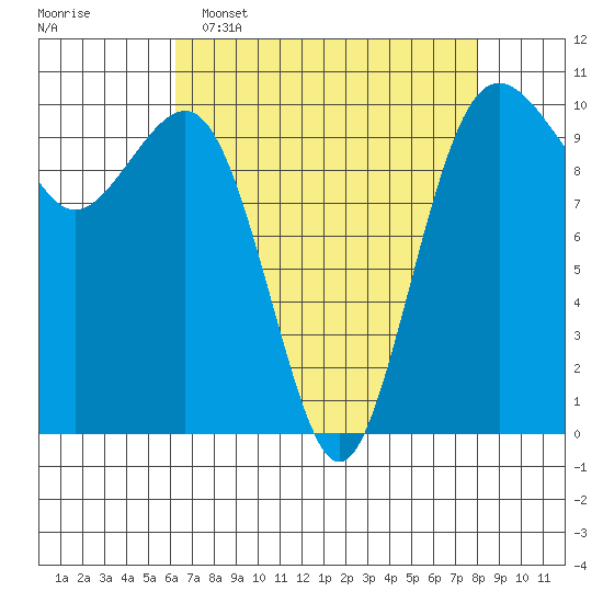 Shilshole Bay tide chart for Wednesday, April 16, 2025