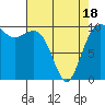 Shilshole Bay tide chart for Friday, April 18, 2025