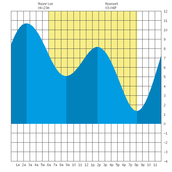 Shilshole Bay tide chart for Wednesday, April 23, 2025