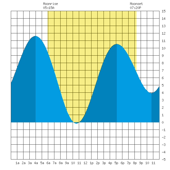 Shilshole Bay tide chart for Saturday, April 26, 2025