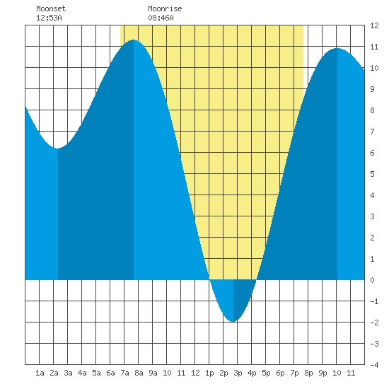 Shilshole Bay tide chart for Wednesday, April 2, 2025
