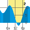 Shilshole Bay tide chart for Wednesday, April 2, 2025