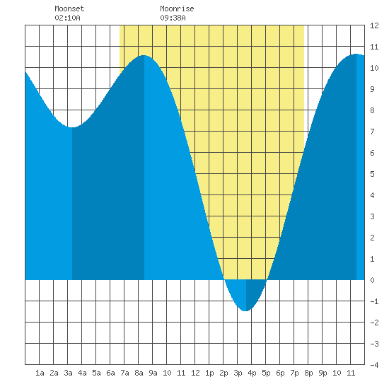Shilshole Bay tide chart for Thursday, April 3, 2025
