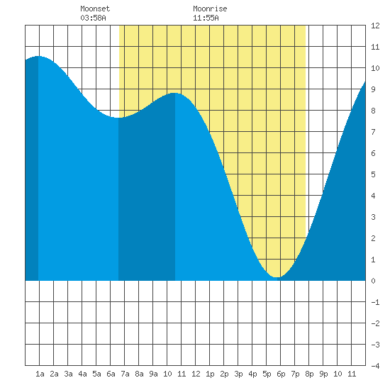 Shilshole Bay tide chart for Saturday, April 5, 2025