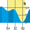 Shilshole Bay tide chart for Saturday, April 5, 2025