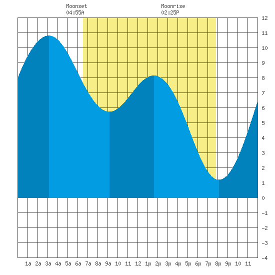 Shilshole Bay tide chart for Monday, April 7, 2025
