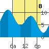 Shilshole Bay tide chart for Tuesday, April 8, 2025