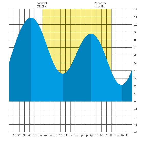 Shilshole Bay tide chart for Wednesday, April 9, 2025
