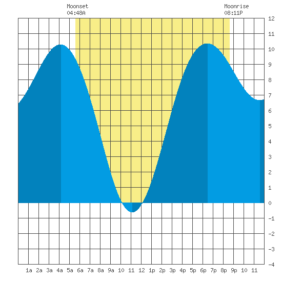 Shilshole Bay tide chart for Sunday, May 11, 2025