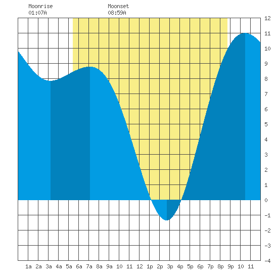 Shilshole Bay tide chart for Saturday, May 17, 2025