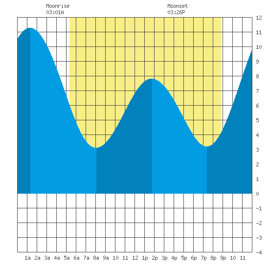 Shilshole Bay tide chart for Thursday, May 22, 2025