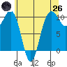 Shilshole Bay tide chart for Monday, May 26, 2025