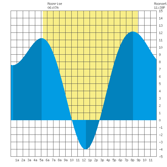 Shilshole Bay tide chart for Wednesday, May 28, 2025