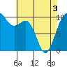 Shilshole Bay tide chart for Saturday, May 3, 2025