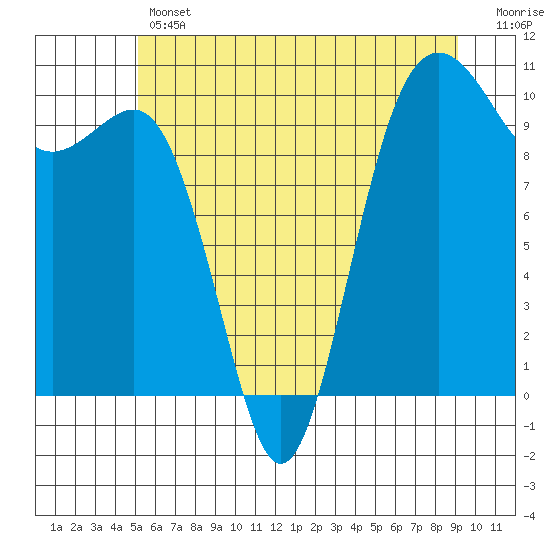 Shilshole Bay tide chart for Thursday, June 12, 2025