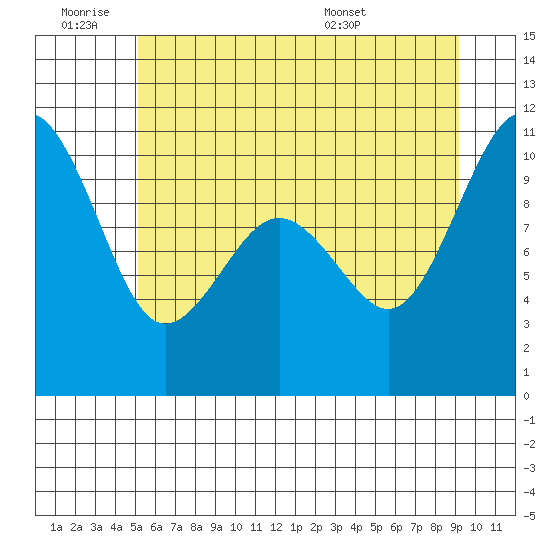 Shilshole Bay tide chart for Thursday, June 19, 2025