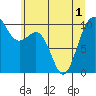 Shilshole Bay tide chart for Sunday, June 1, 2025