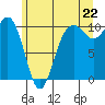 Shilshole Bay tide chart for Sunday, June 22, 2025