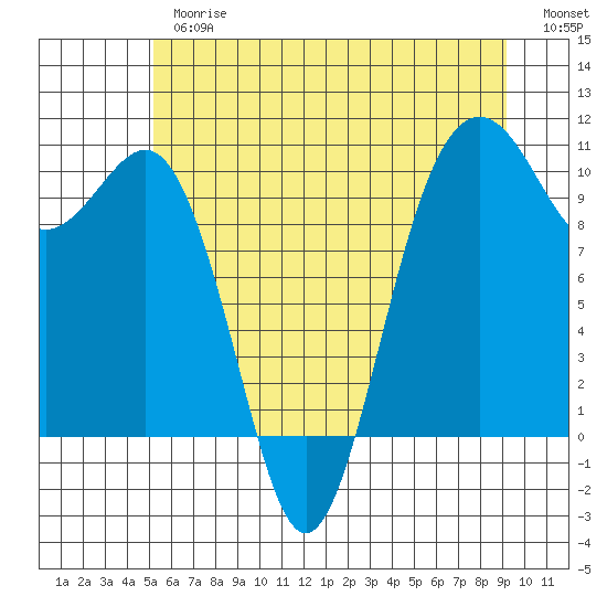 Shilshole Bay tide chart for Thursday, June 26, 2025