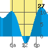 Shilshole Bay tide chart for Friday, June 27, 2025