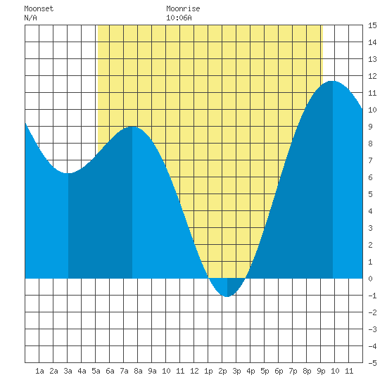Shilshole Bay tide chart for Sunday, June 29, 2025