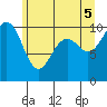 Shilshole Bay tide chart for Thursday, June 5, 2025