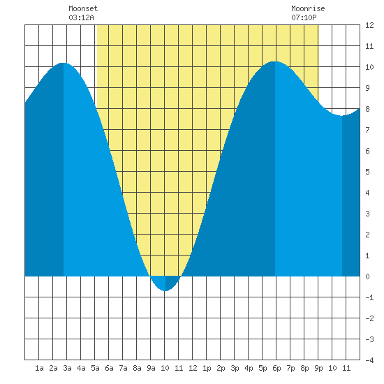 Shilshole Bay tide chart for Sunday, June 8, 2025