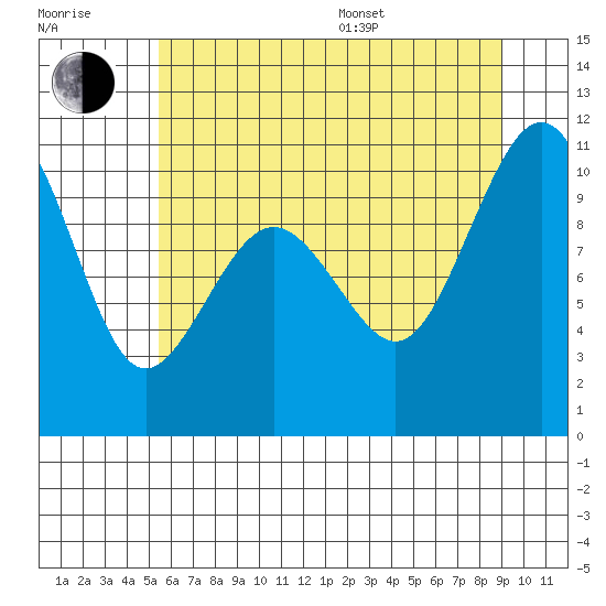 Shilshole Bay tide chart for Thursday, July 17, 2025