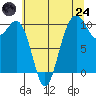 Shilshole Bay tide chart for Thursday, July 24, 2025