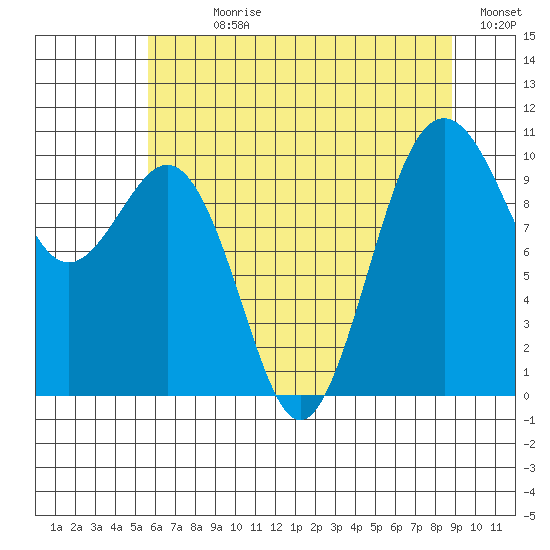 Shilshole Bay tide chart for Sunday, July 27, 2025