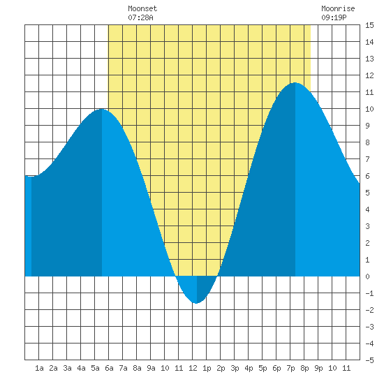Shilshole Bay tide chart for Sunday, August 10, 2025