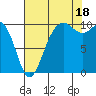 Shilshole Bay tide chart for Monday, August 18, 2025