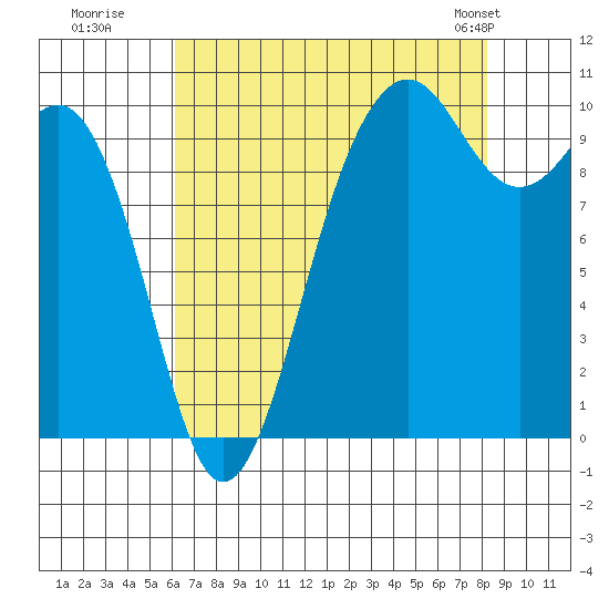 Shilshole Bay tide chart for Tuesday, August 19, 2025