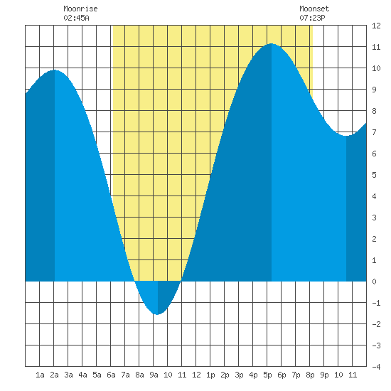 Shilshole Bay tide chart for Wednesday, August 20, 2025