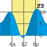 Shilshole Bay tide chart for Saturday, August 23, 2025