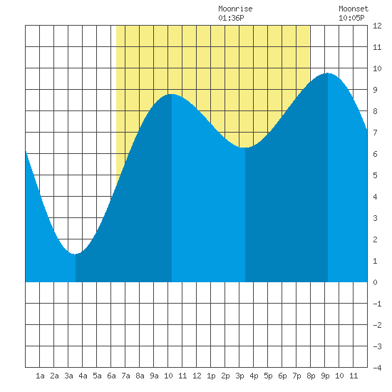 Shilshole Bay tide chart for Friday, August 29, 2025