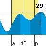 Shilshole Bay tide chart for Friday, August 29, 2025