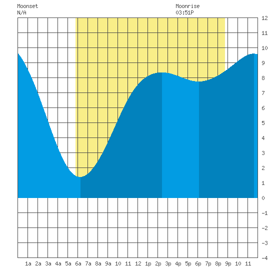 Shilshole Bay tide chart for Saturday, August 2, 2025