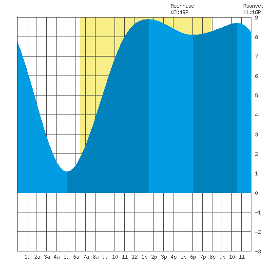 Shilshole Bay tide chart for Sunday, August 31, 2025