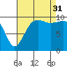 Shilshole Bay tide chart for Sunday, August 31, 2025