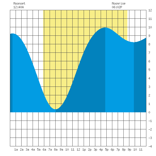Shilshole Bay tide chart for Monday, August 4, 2025