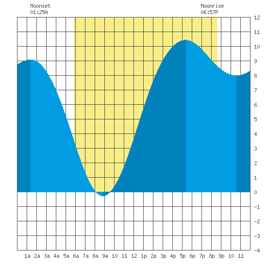 Shilshole Bay tide chart for Tuesday, August 5, 2025