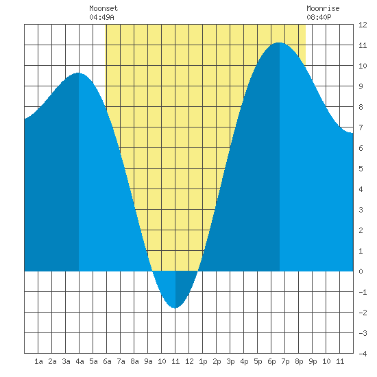 Shilshole Bay tide chart for Friday, August 8, 2025