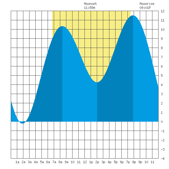 Shilshole Bay tide chart for Thursday, September 11, 2025