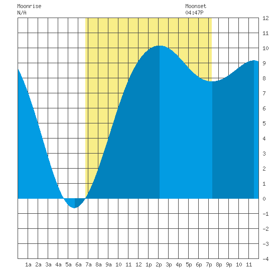 Shilshole Bay tide chart for Monday, September 15, 2025