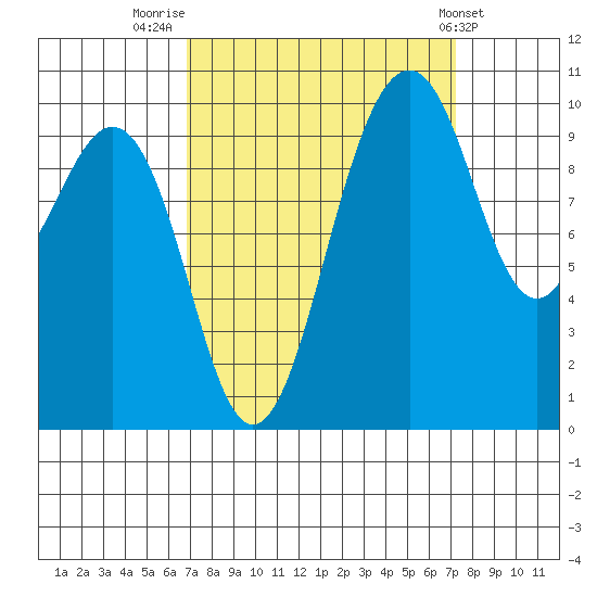 Shilshole Bay tide chart for Friday, September 19, 2025