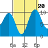 Shilshole Bay tide chart for Saturday, September 20, 2025