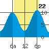 Shilshole Bay tide chart for Monday, September 22, 2025