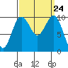 Shilshole Bay tide chart for Wednesday, September 24, 2025