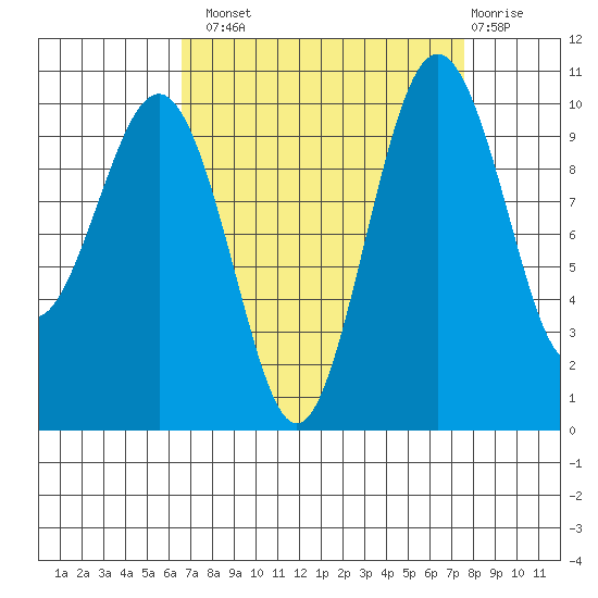 Shilshole Bay tide chart for Monday, September 8, 2025
